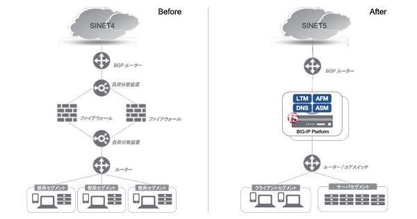 BIG-IP 7200v導入前／導入後のネットワーク構成（SINET5への移行は2016年4月に実施予定）