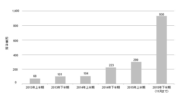 図表1：FinTechに関する記事件数の推移※2015年12月アクセンチュア調べ。
