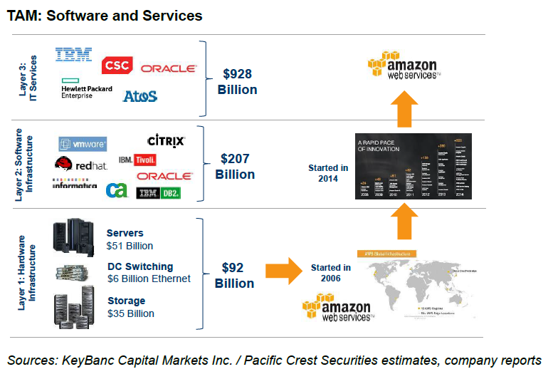 Amazon Web Services（AWS）がどのようにスタックを拡充していくのかという点について、Pacific Crest SecuritiesのアナリストBrent Bracelin氏の考えを示した図