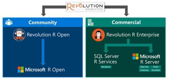 Microsoftの「Revolution R Enterprise」シリーズが「Microsoft R Server」に改称され、「Revolution R Open」が「Microsoft R Open」に改称されたことを示す図