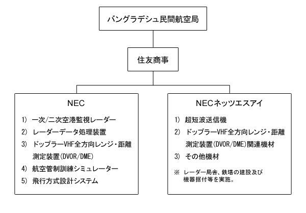 航空管制システム（NEC提供）