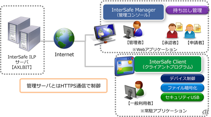 InterSafe ILP powered by AXLBOXの利用イメージ