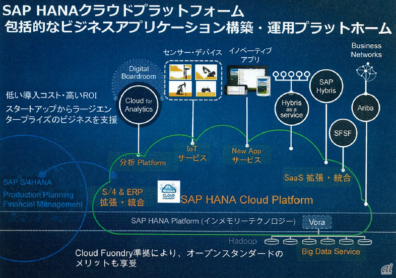 SAP HANA Cloud Platformのイメージ図
