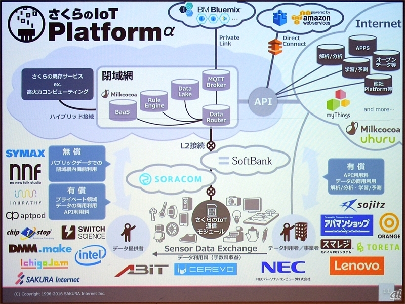 図：さくらのIoT Platformのシステム構成と参加パートナーの例