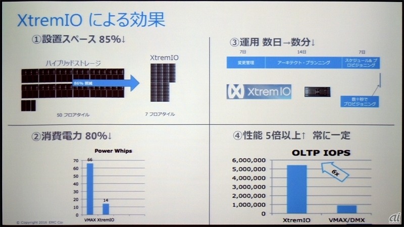 EMCジャパンが挙げる、既存のストレージと比較したXtremIOの効果。実際にユーザーの声が大きいものから順に4つ紹介した