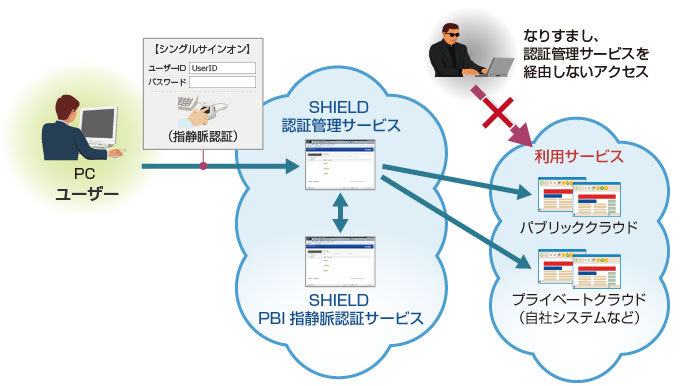 SHIELD認証管理サービス連携モデル概要図