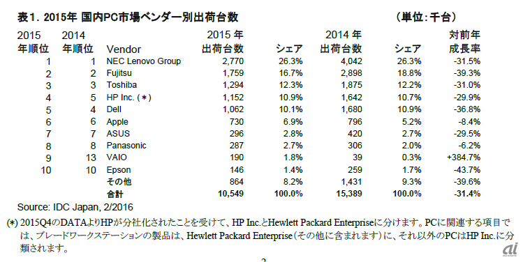 表1．2015年 国内PC市場ベンダー別出荷台数