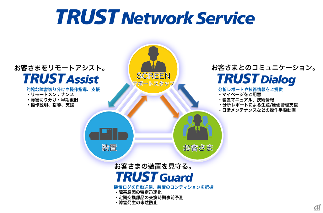 TRUST Network Serviceの概要図