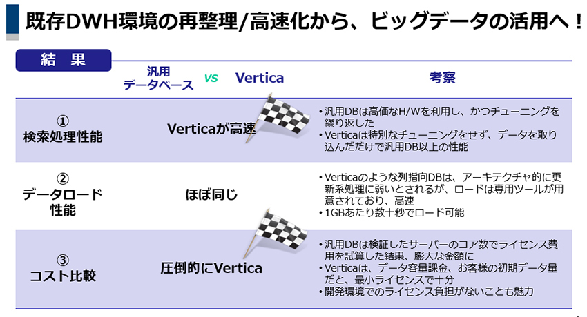 Verticaと汎用データベース性能比較結果