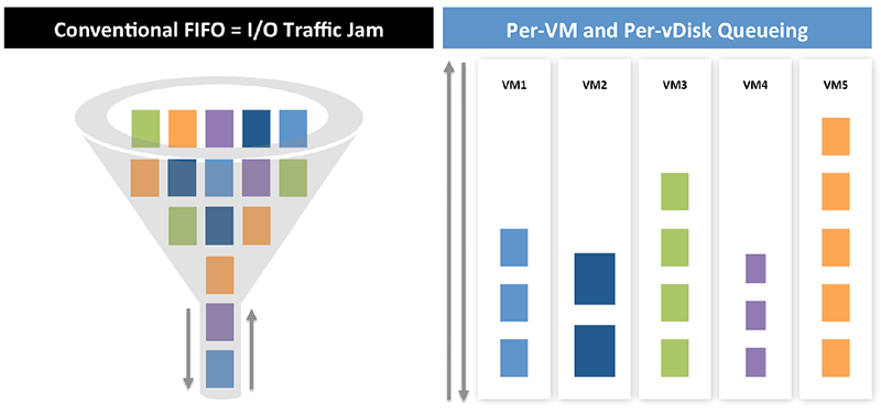 図：一般的なストレージ（左側）と、ティントリのストレージ（右側）のI/Oイメージ。ティントリでは各VMに対し専用のI/Oレーンを設けるようなイメージだ。