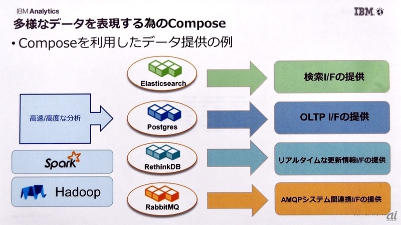 図2：NoSQLやメッセージ通信などデータアクセスの手段をOSSで拡充する