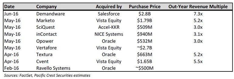 Salesforceは28億ドルでDemandwareを買収した