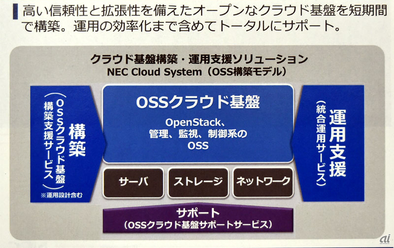 図2：NEC Cloud System（OSS構築モデル）は、OpenStackをそのままの形で使う。OSSのサポートサービスの一種と言える。独自開発を極力排除することで年に2回のメジャーリリースに追従できるようにしている