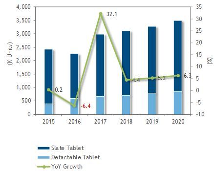 国内法人向けタブレットソリューション市場 タブレット出荷台数予測、2015年～2020年（IDC提供）