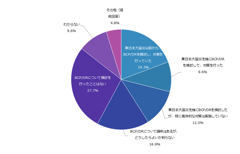 有効回答数：83
（出典：ZDnet Japan『企業のBCP/DR（災害時の事業継続・災害復旧）への対応状況と課題についてのアンケート』2016年5月～6月調査）
