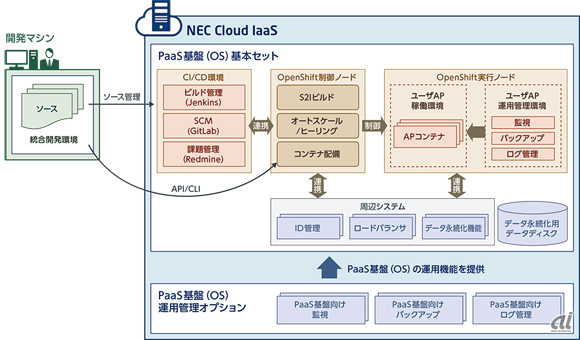 PaaS基盤サービス（OS）システム概要（NEC提供）