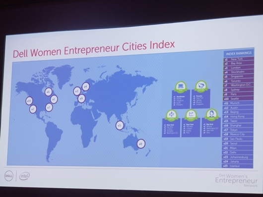 日本からは東京が17位にランクイン。文化面が足を引っ張った形で、女性起業家に優しい都市になるための課題は多そうだ。