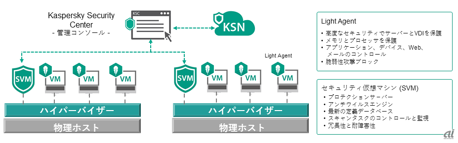 Kaspersky Security for Virtualization Light Agentの構成（カスペルスキー提供）