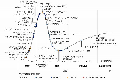 日本におけるテクノロジのハイプサイクル：2016年