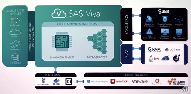 図1：SAS Viyaのアーキテクチャ。インメモリ型のデータ分析エンジンやマイクロサービス型の機能群を中核に据える。ウェブAPIや各種APIでデータ分析機能を利用できる