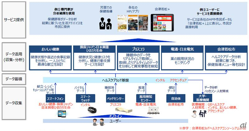 図1：会津若松市によるIoTヘルスケアプラットフォーム実証事業の全体像