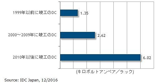 国内事業者データセンターの2016年末時点での電力供給能力（ラックあたり平均値、IDC提供）