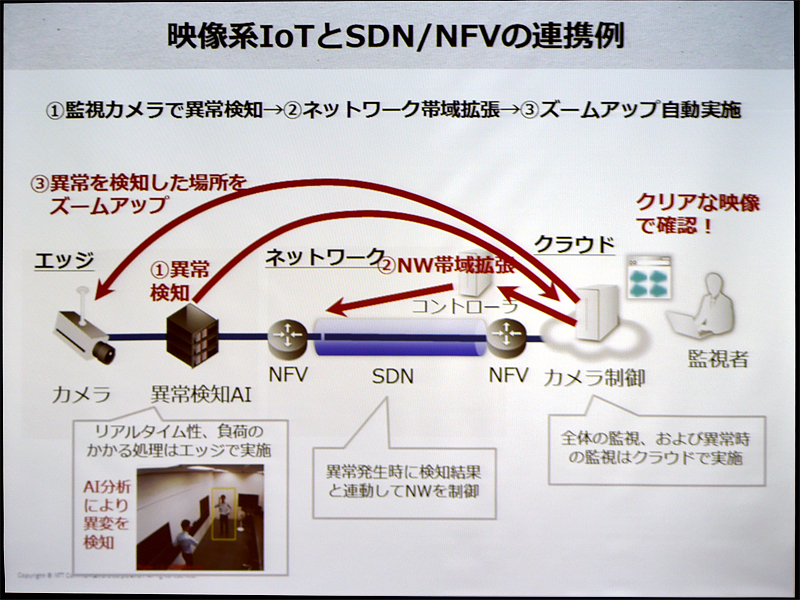 図3 SD-WANとNFVの連携例の1つとして、監視映像の変化に応じてネットワーク帯域を動的に変更する使い方がある