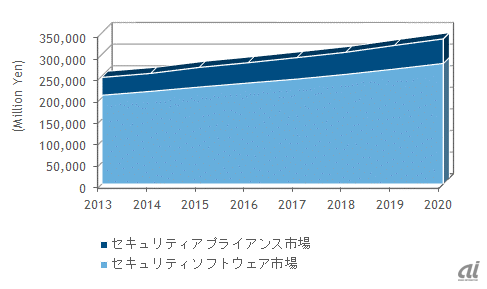 国内情報セキュリティ製品市場の製品別売上額予測（2013～2020年、IDC Japan提供）