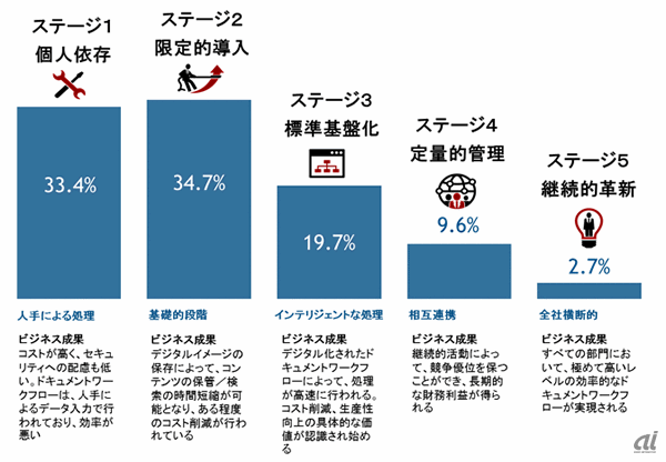 国内ユーザー企業のドキュメントワークフロー成熟度（IDC Japan提供）