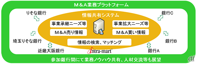 M＆A業務プラットフォームと情報共有システムの概要