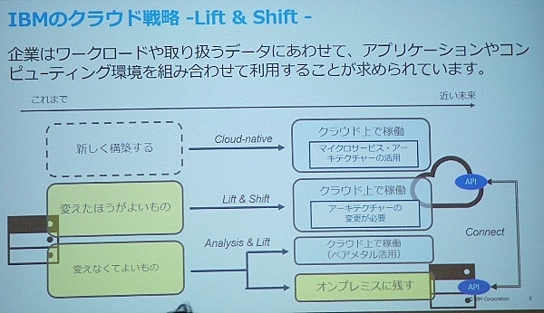 Lift&Shiftのイメージ