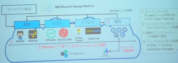 IBM Bluemix Garage Methodのイメージ