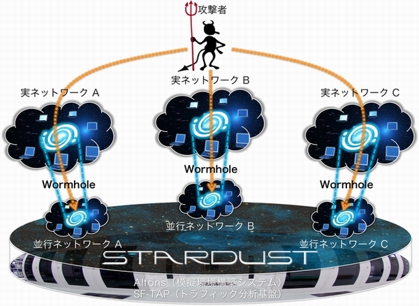 サイバー攻撃誘引基盤「STARDUST」のイメージ''