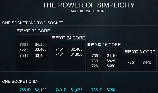 EPYCの価格。1/2ソケットの7000シリーズはXeonに匹敵する価格だが、1ソケットの7000シリーズは低コスト''