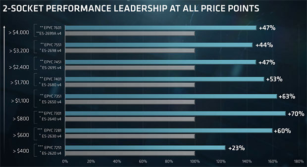 EPYC（ブルーの棒グラフ）は、性能と価格を見ればXeon（グレーの棒グラフ）よりも圧倒的にコストパフォーマンスがいい''