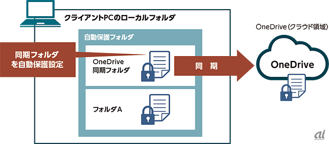 OneDrive格納ファイルの自動保護イメージ