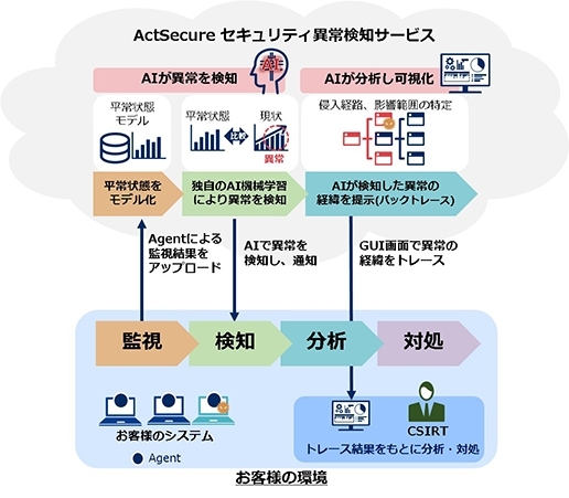 ActSecure