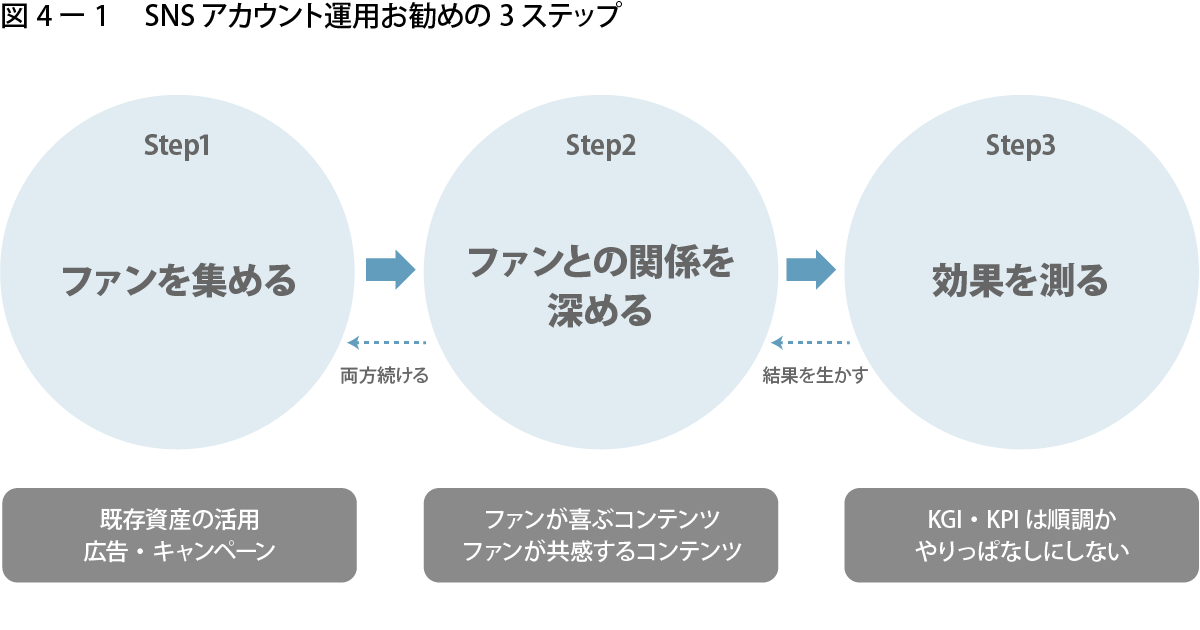図4-1：SNSアカウント運用　お勧めの3ステップ