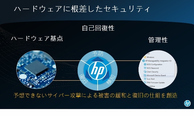 図1 ハードウェアに根差したセキュリティの考え方（出典：日本HPの資料）