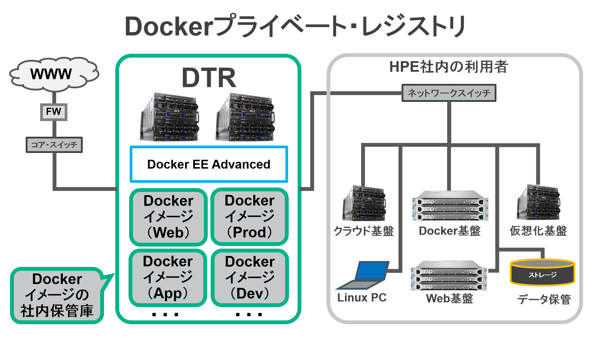 図01. Dockerプライベート・レジストリ
