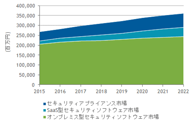 国内情報セキュリティ製品市場 製品セグメント別 売上額予測、2015年～2022年（出典：IDC Japan）