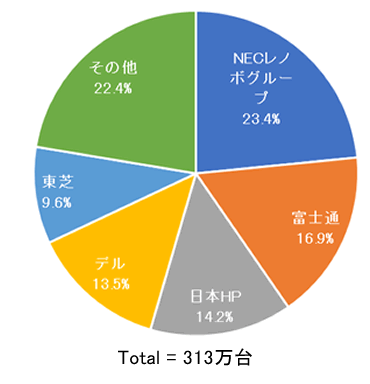 2018年第1四半期 国内トラディショナルトPC出荷台数 トップ5社シェア（出典：IDC Japan）