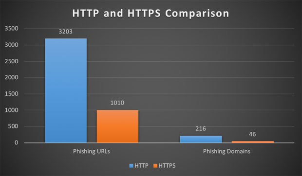 HTTPとHTTPSの状況（出典：パロアルトネットワークス）
