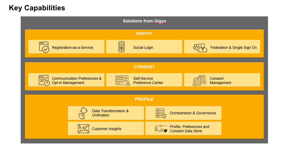 Gigyaはアイデンティティ（「SAP Customer Identity」）、合意（SAP Customer Consent）、プロフィール（「SAP Customer Profile」）の大きく3技術の土台になっている。