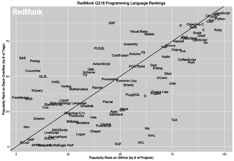 RedMonkの言語人気ランキング