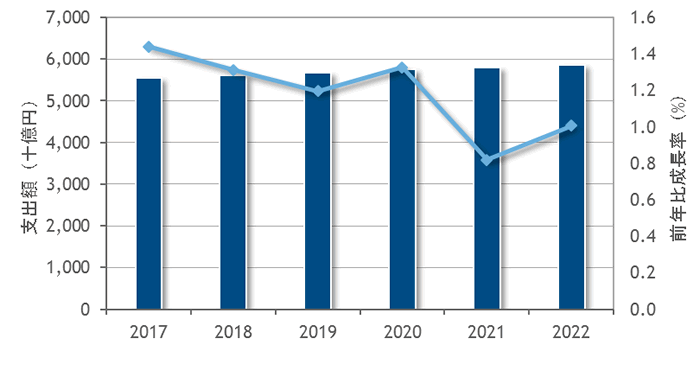 国内ITサービス市場 支出額予測：2017～2022年（出典：IDC Japan）