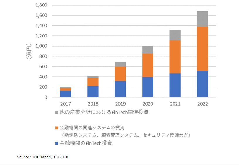 国内「FinTechエコシステム」関連IT支出額予測：2017年〜2022年