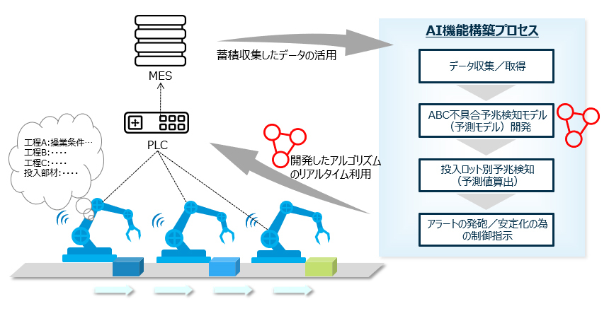 図1：IoT/AIによる自動化・自動制御システムのイメージ