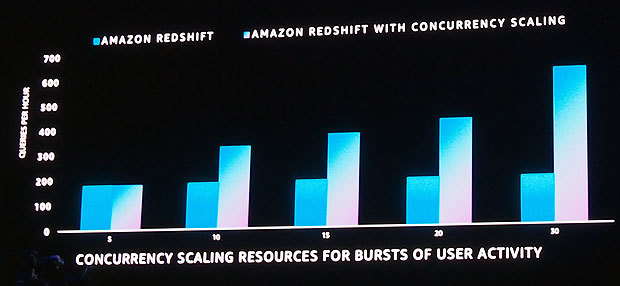 Amazon Redshift concurrent scalingの利用効果