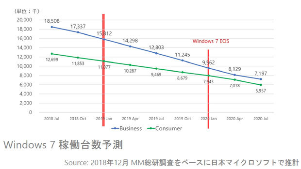 Windows 7の稼働予測（日本マイクロソフト資料）